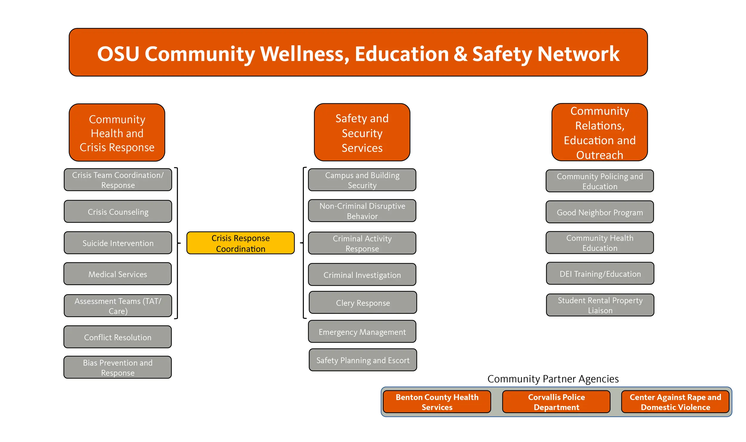 OSU Community Wellness, Education & Safety Network diagram