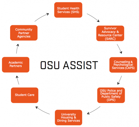  Student Health Services, Survivor Advocacy &amp; Resource Center, Counseling &amp; Psychological Services, OSU Police and Department of Public Safety, University Housing &amp; Dining Services, Student Care, academic partners, community agencies